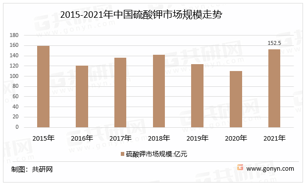 2015-2021年中国硫酸钾市场规模走势