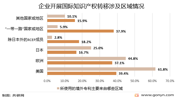 企业开展国际知识产权转移涉及区域情况