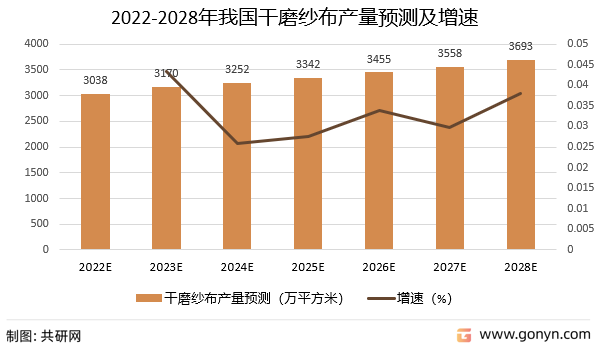 2022-2028年我国干磨纱布产量预测及增速