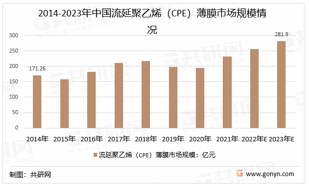 2014-2023年中国流延聚乙烯（CPE）薄膜市场规模情况