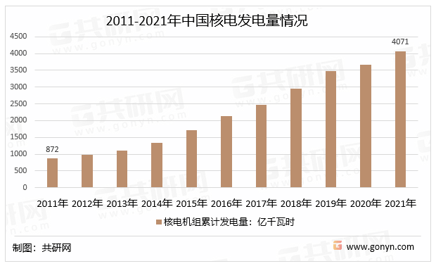 2011-2021年中国核电发电量情况