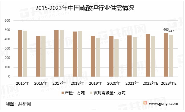 2015-2023年中国硫酸钾行业供需情况
