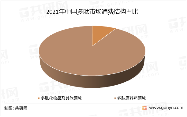 2021年中国多肽市场消费结构占比
