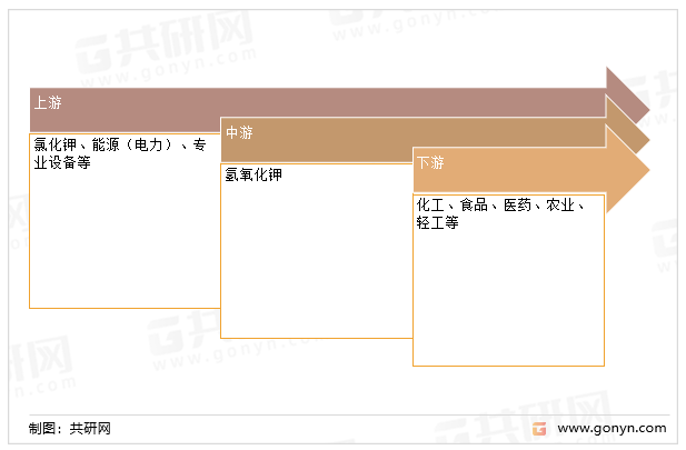 氢氧化钾产业链
