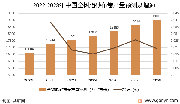2022-2028年中国全树脂砂布卷产量预测及增速
