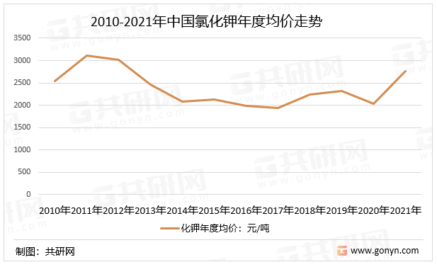 2010-2021年中国氯化钾年度均价走势