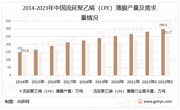 2014-2023年中国流延聚乙烯（CPE）薄膜产量及需求量情况