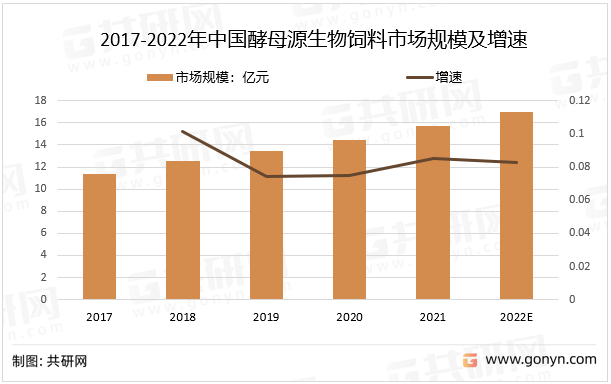 2017-2022年中国酵母源生物饲料市场规模及增速