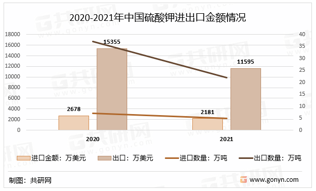 2020-2021年中国硫酸钾进出口金额情况