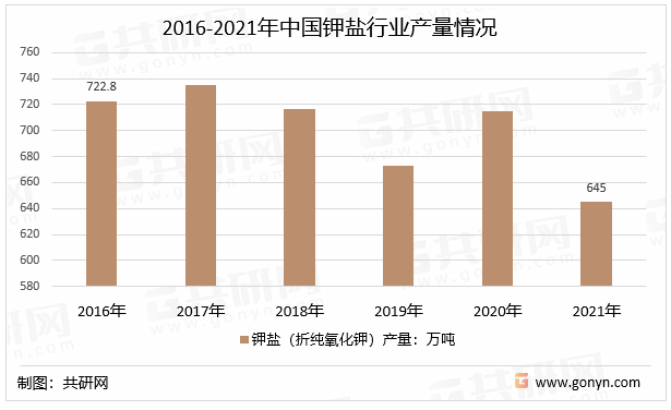 2016-2021年中国钾盐行业产量情况