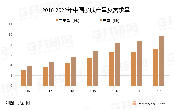 2016-2022年中国多肽产量及需求量