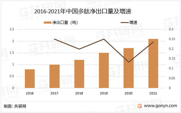 2016-2021年中国多肽净出口数量及增速