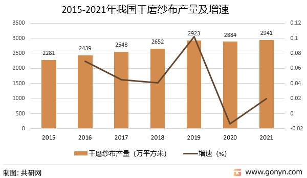 2015-2021年我国干磨纱布产量及增速