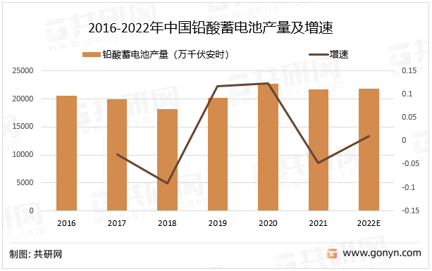 2016-2022年中国铅酸蓄电池产量及增速