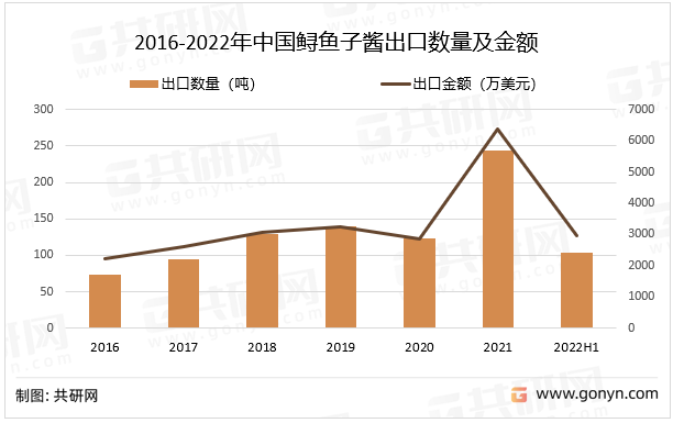2016-2022年中国鲟鱼子酱出口数量及金额