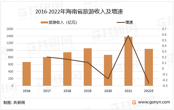 2016-2022年海南省旅游收入及增速