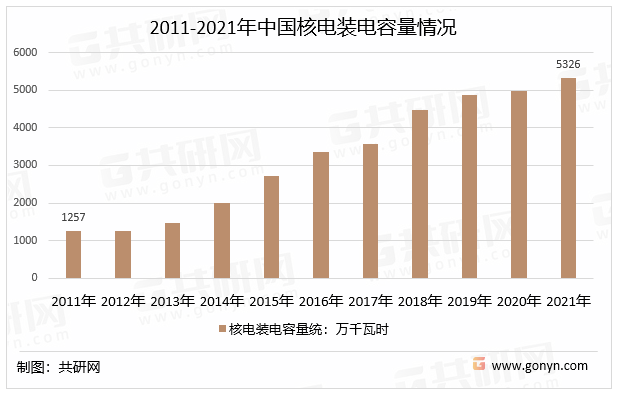 2011-2021年中国核电装电容量情况