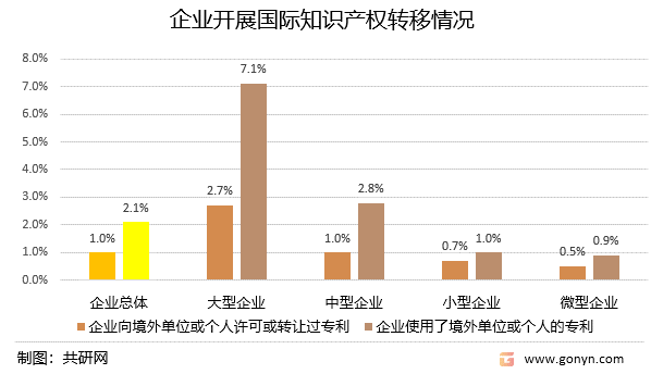企业开展国际知识产权转移情况