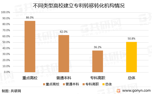不同类型高校建立专利转移转化机构情况