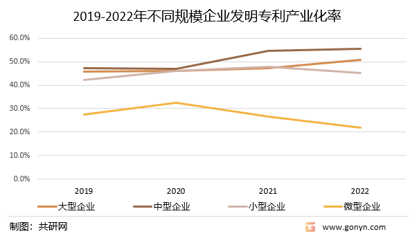 2019-2022年不同规模企业发明专利产业化率