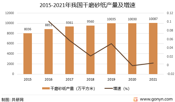 2015-2021年我国干磨砂纸产量及增速
