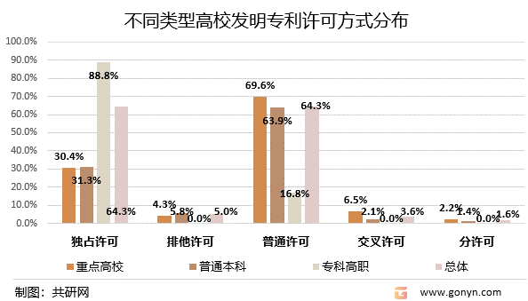 不同类型高校发明专利许可方式分布