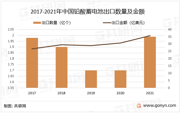 2017-2021年中国铅酸蓄电池出口数量及金额