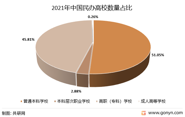 2021年中国民办高校数量占比