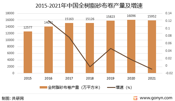 2015-2021年中国全树脂砂布卷产量及增速