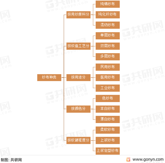 纱布种类