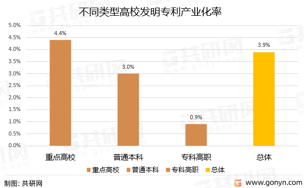 不同类型高校发明专利产业化率