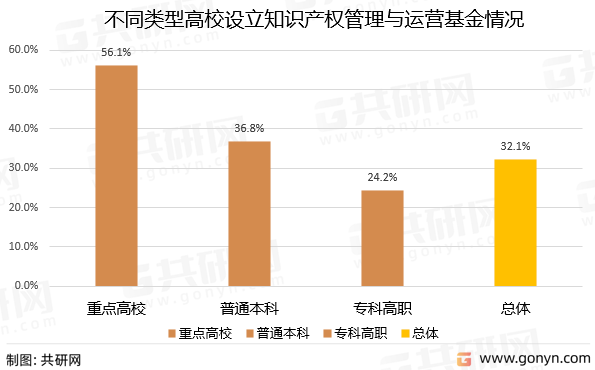不同类型高校设立知识产权管理与运营基金情况