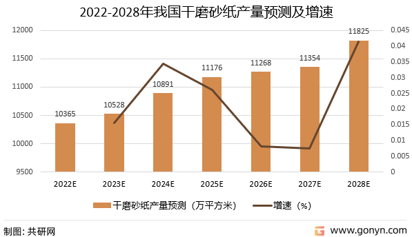 2022-2028年我国干磨砂纸产量预测及增速