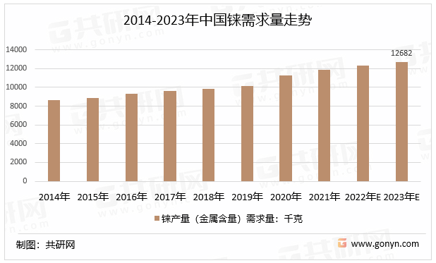 2014-2023年中国铼需求量走势