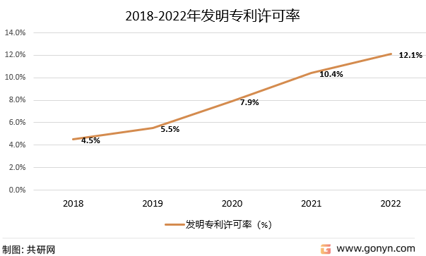 2018-2022年发明专利许可率