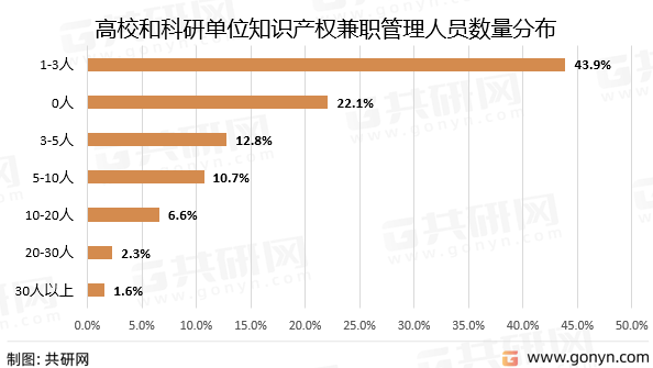 高校和科研单位知识产权兼职管理人员数量分布