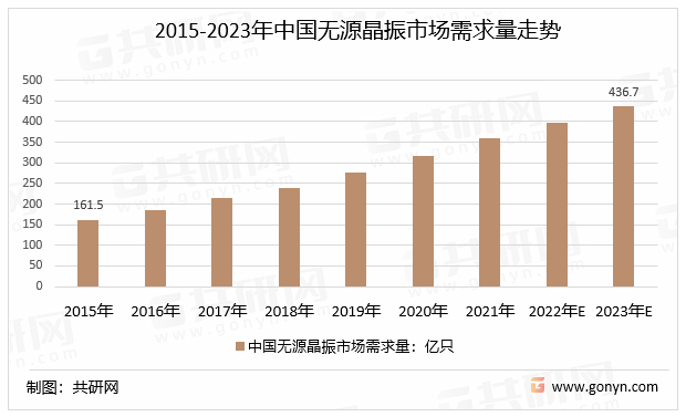 2015-2023年中国无源晶振市场需求量走势