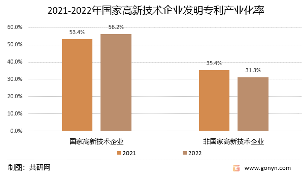 2021-2022年国家高新技术企业发明专利产业化率