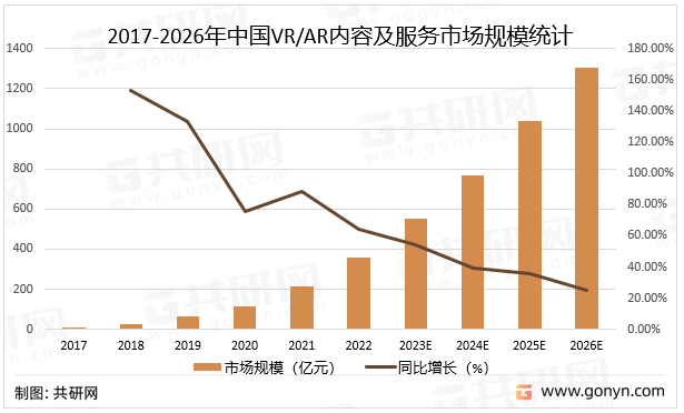 2017-2026年中国VR/AR内容及服务市场规模统计