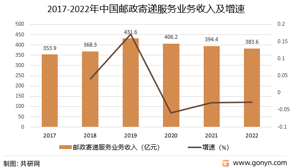 2017-2022年中国邮政寄递服务业务收入及增速