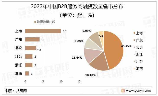 2022年中国B2B服务商融资数量省市分布（单位：起、%）