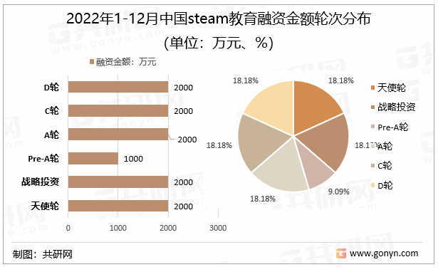 2022年1-12月中国steam教育融资金额轮次分布（单位：万元、%）