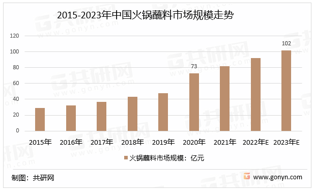 2015-2023年中国火锅蘸料市场规模走势