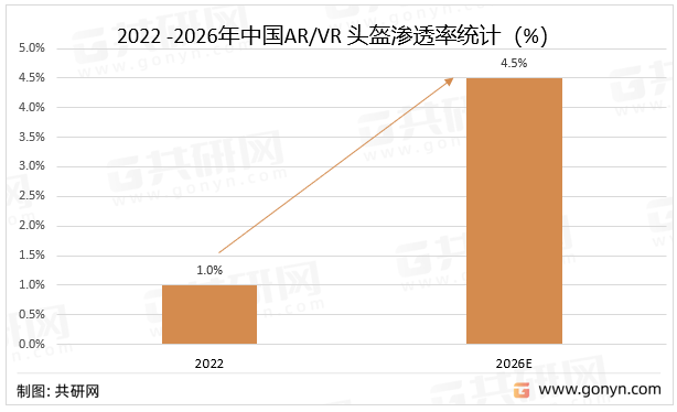 2022-2026年中国AR/VR头盔渗透率统计