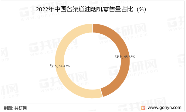 2022年中国各渠道油烟机零售量占比（%）