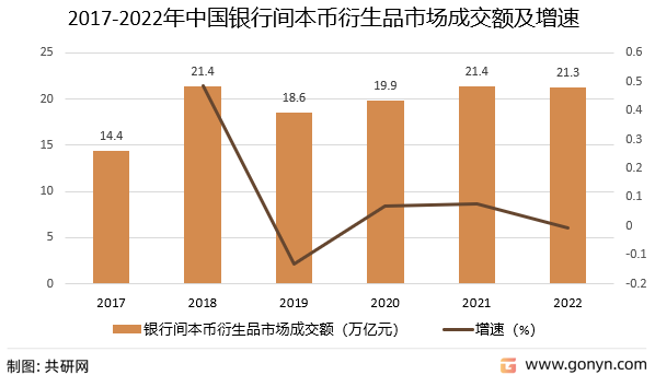 2017-2022年我国银行间本币衍生品市场成交额及增速