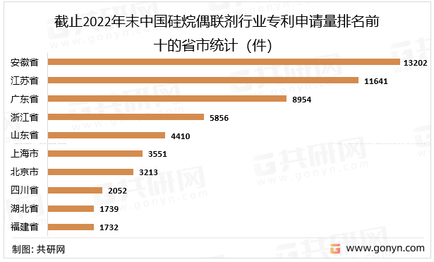 截止2022年末中国硅烷偶联剂行业专利申请量排名的省市统计（件）