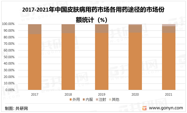 2017-2021年中国皮肤病用药市场各用药途径的市场份额统计（%）