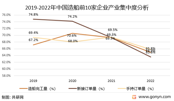 2019-2022年中国造船前10家企业产业集中度分析