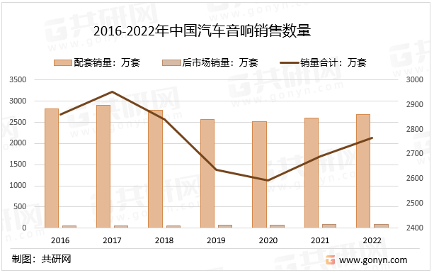 汽车行业拥有着庞大的市场，汽车音响一直是众多音响厂商的必争之地，而随着新能源汽车蓬勃发展，汽车音响品牌将拥有更大的市场发展空间，为新兴汽车音响品牌带来机遇。2022年中国汽车音响销售数量约为2766.3万套，同比增长2.8%。2016-2022年中国汽车音响销售数量